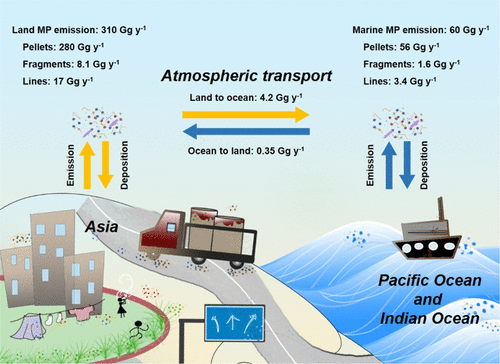 Atmospheric transport of microplastic between Asia and its adjacent oceans.