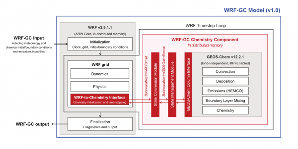 Architectural overview of the WRF-GC model (v1.0). The WRF-GC Coupler (all parts shown in red) includes interfaces to the two parent models, as well as the state conversion and state management modules. The parent models (shown in grey) are standard codes downloaded from their sources, without any modifications. From Lin et al. (2020).