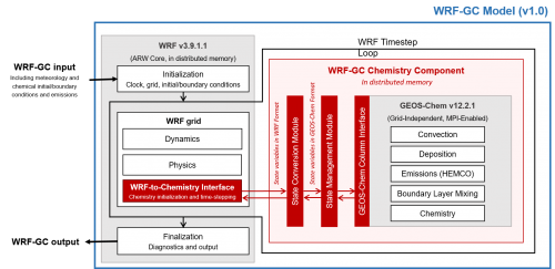 WRF-GC v1.0 model structure